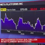 Meta Agrees to $16.7 Billion Settlement in Social Media Case