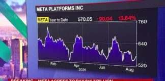 Meta Agrees to $16.7 Billion Settlement in Social Media Case